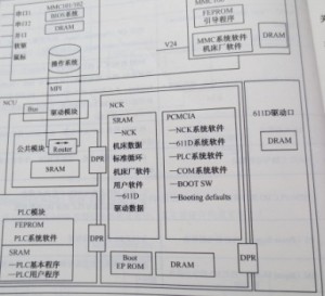 SIEMENS 840D系統(tǒng)的軟件是怎樣構成圖